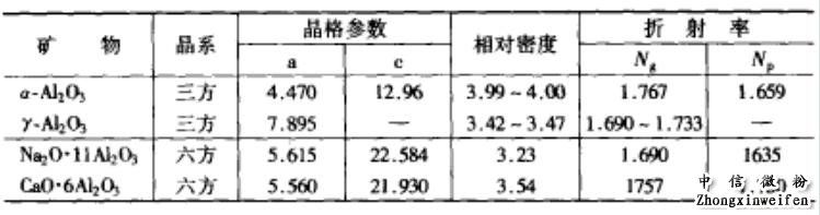 煅烧氧化铝的晶格参数和物理指标