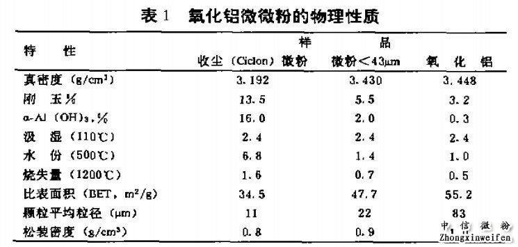 氧化铝微粉的物理性质