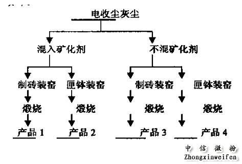 氧化铝生产工艺