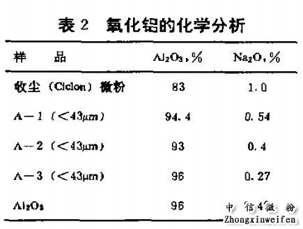 氧化铝粉的化学分析