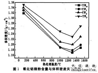 热处理温度对氧化铝微粉的体积密