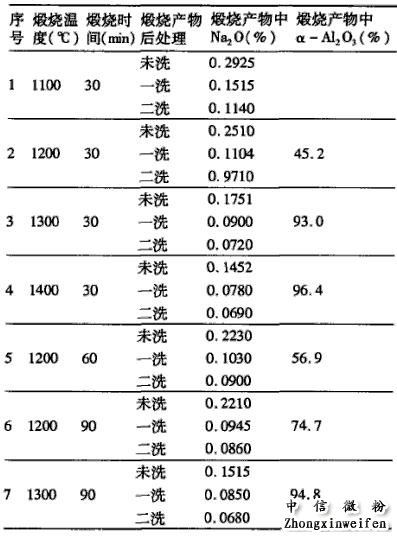 煅烧温度对制取煅烧氧化铝产物中