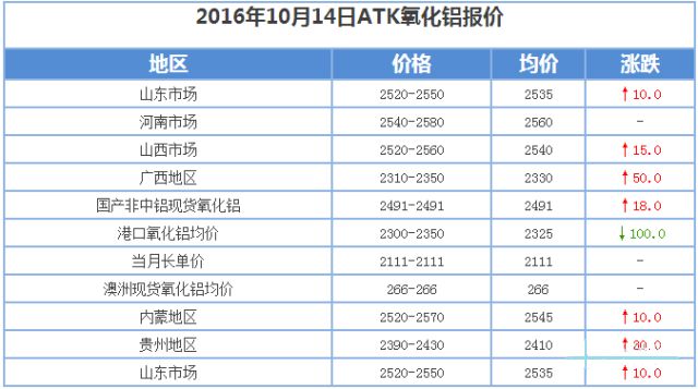 氧化铝价格一直平平，多个氧化铝粉